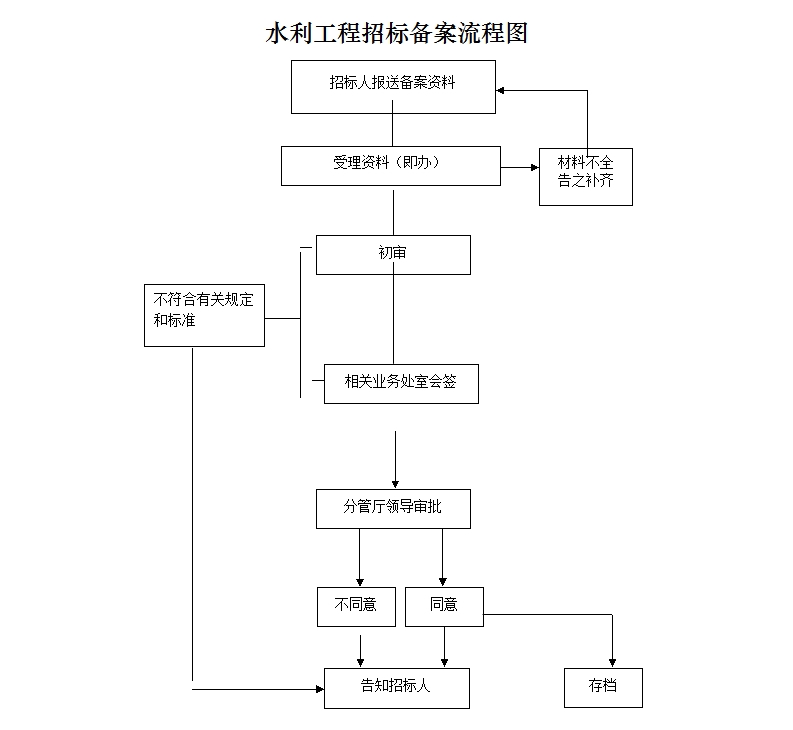 水利项目招投标备案流程、意义及其重要性解析